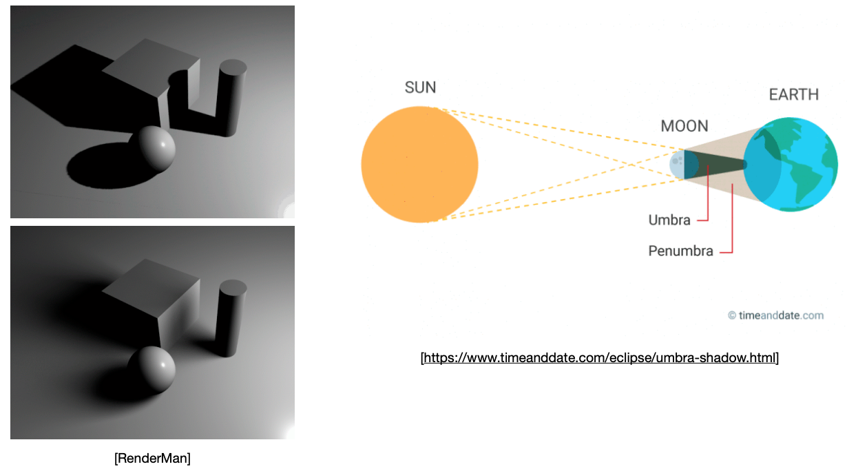 Hard shadows vs. Soft shadows