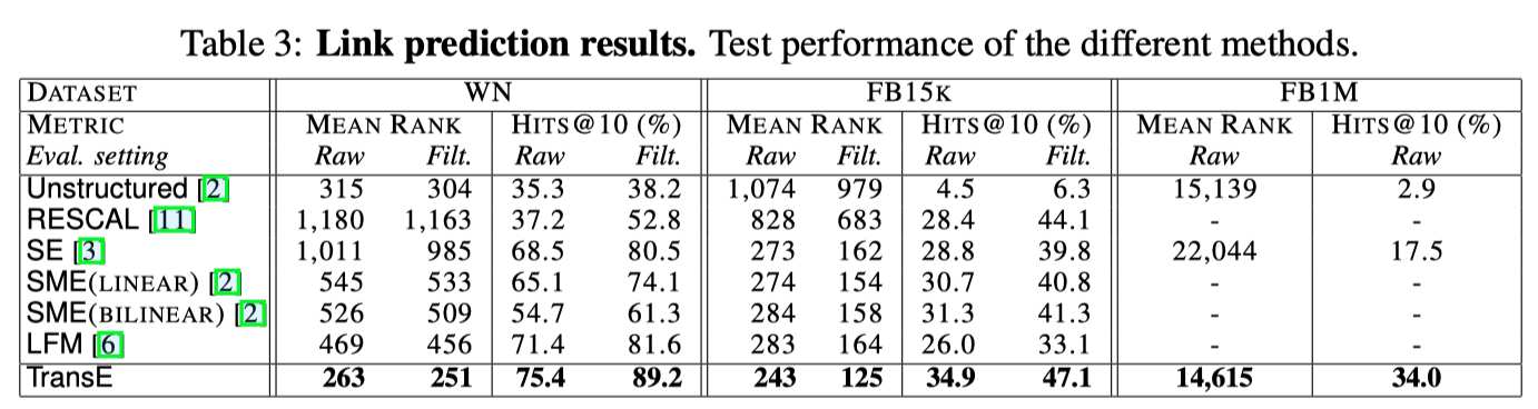 Link prediction 评估结果